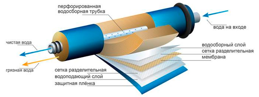 Мембраны обратноосмотические, постфильтры и минерализаторы  картинка